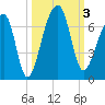 Toogoodoo Creek tide chart for Tuesday, October 3, 2023