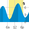 Toogoodoo Creek tide chart for Thursday, October 5, 2023