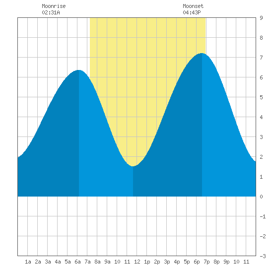 Toogoodoo Creek tide chart for Monday, October 9, 2023