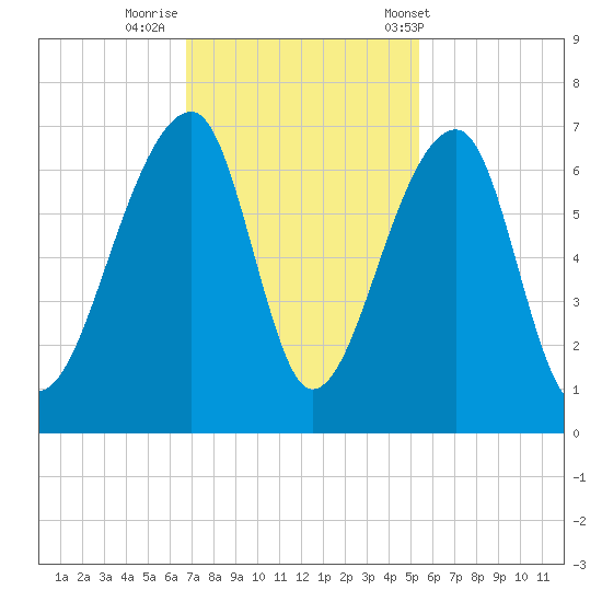 Toogoodoo Creek tide chart for Friday, November 10, 2023