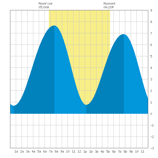 Toogoodoo Creek tide chart for Saturday, November 11, 2023