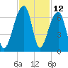Toogoodoo Creek tide chart for Sunday, November 12, 2023