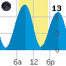 Toogoodoo Creek tide chart for Monday, November 13, 2023