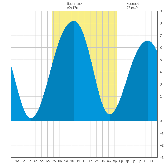 Toogoodoo Creek tide chart for Wednesday, November 15, 2023