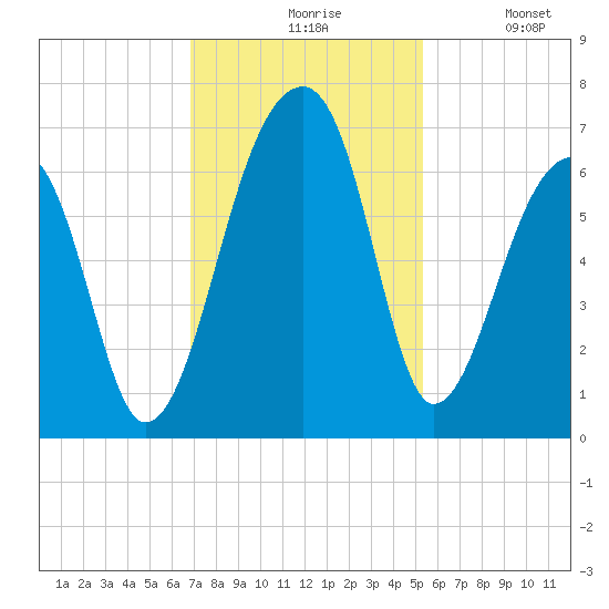 Toogoodoo Creek tide chart for Friday, November 17, 2023