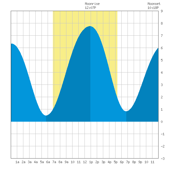 Toogoodoo Creek tide chart for Saturday, November 18, 2023