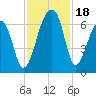 Toogoodoo Creek tide chart for Saturday, November 18, 2023
