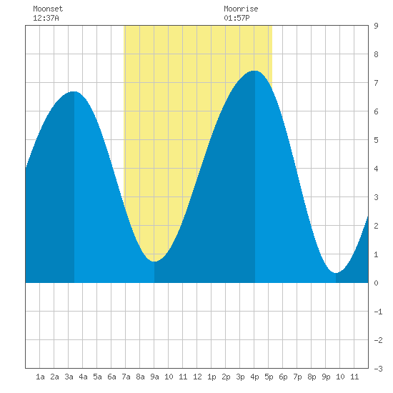Toogoodoo Creek tide chart for Tuesday, November 21, 2023