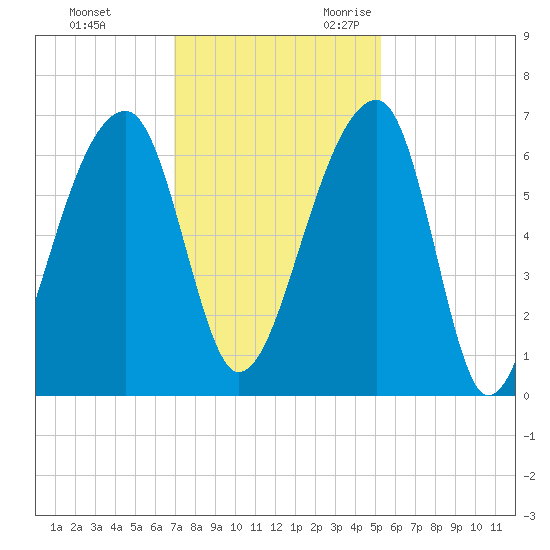 Toogoodoo Creek tide chart for Wednesday, November 22, 2023