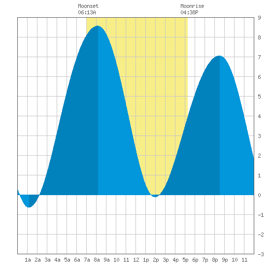 Toogoodoo Creek tide chart for Sunday, November 26, 2023