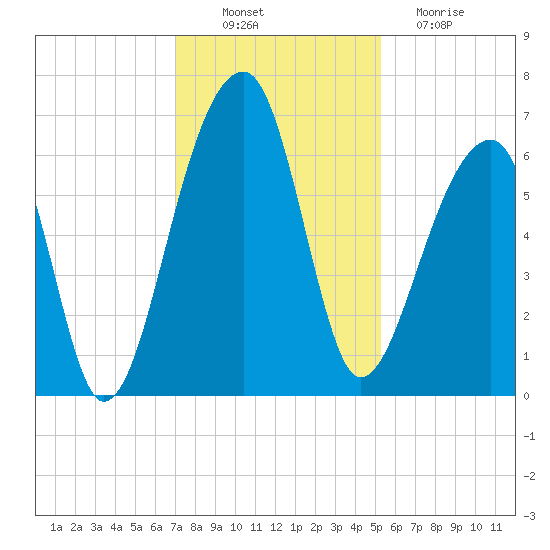 Toogoodoo Creek tide chart for Wednesday, November 29, 2023