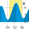 Toogoodoo Creek tide chart for Thursday, November 2, 2023