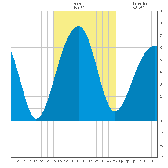 Toogoodoo Creek tide chart for Thursday, November 30, 2023