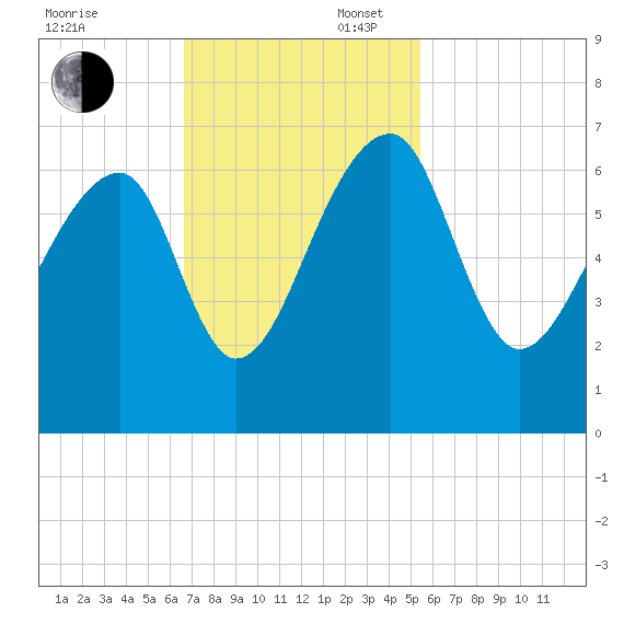 Toogoodoo Creek tide chart for Sunday, November 5, 2023