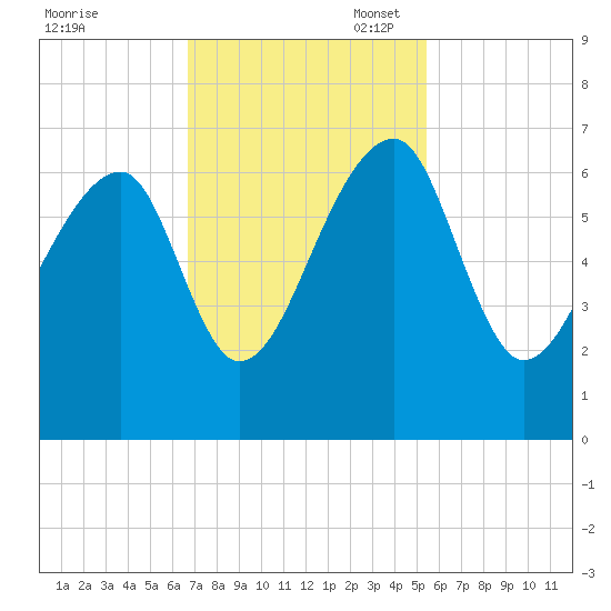 Toogoodoo Creek tide chart for Monday, November 6, 2023