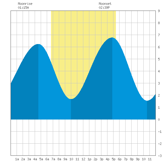 Toogoodoo Creek tide chart for Tuesday, November 7, 2023