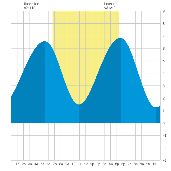 Toogoodoo Creek tide chart for Wednesday, November 8, 2023