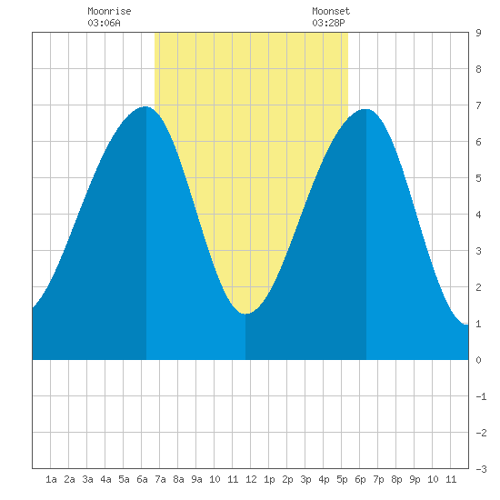 Toogoodoo Creek tide chart for Thursday, November 9, 2023