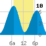 Toogoodoo Creek tide chart for Sunday, December 10, 2023