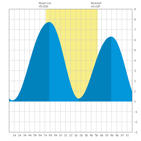 Toogoodoo Creek tide chart for Monday, December 11, 2023