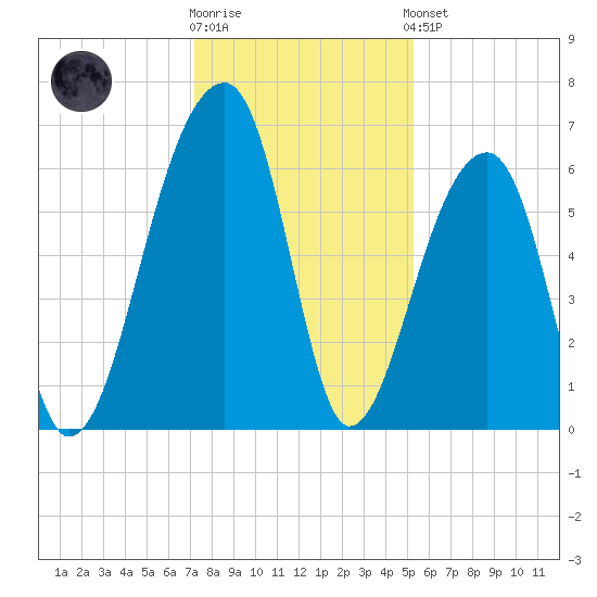 Toogoodoo Creek tide chart for Tuesday, December 12, 2023
