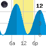 Toogoodoo Creek tide chart for Tuesday, December 12, 2023