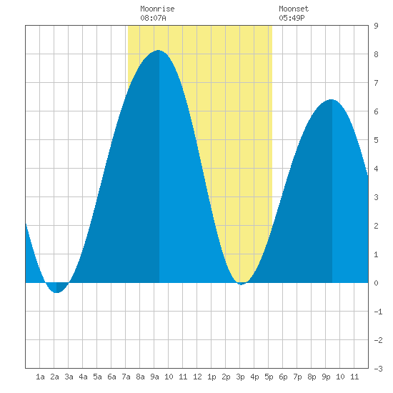 Toogoodoo Creek tide chart for Wednesday, December 13, 2023