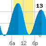 Toogoodoo Creek tide chart for Wednesday, December 13, 2023