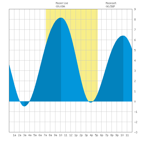 Toogoodoo Creek tide chart for Thursday, December 14, 2023
