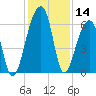 Toogoodoo Creek tide chart for Thursday, December 14, 2023