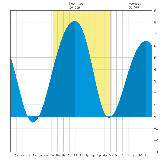 Toogoodoo Creek tide chart for Friday, December 15, 2023