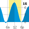 Toogoodoo Creek tide chart for Saturday, December 16, 2023