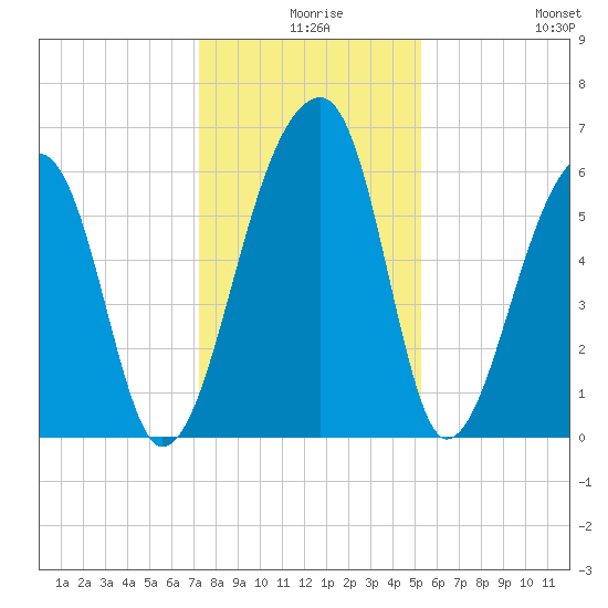 Toogoodoo Creek tide chart for Sunday, December 17, 2023