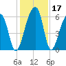 Toogoodoo Creek tide chart for Sunday, December 17, 2023