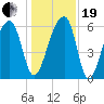 Toogoodoo Creek tide chart for Tuesday, December 19, 2023