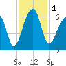 Toogoodoo Creek tide chart for Friday, December 1, 2023