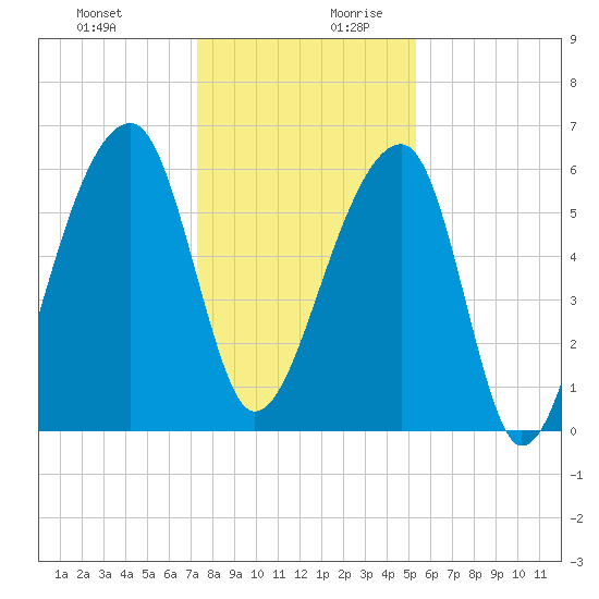 Toogoodoo Creek tide chart for Thursday, December 21, 2023