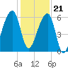 Toogoodoo Creek tide chart for Thursday, December 21, 2023