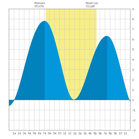 Toogoodoo Creek tide chart for Sunday, December 24, 2023