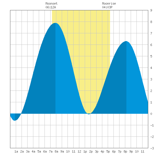 Toogoodoo Creek tide chart for Monday, December 25, 2023