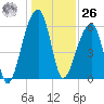 Toogoodoo Creek tide chart for Tuesday, December 26, 2023