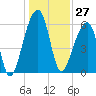 Toogoodoo Creek tide chart for Wednesday, December 27, 2023