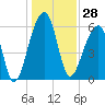 Toogoodoo Creek tide chart for Thursday, December 28, 2023