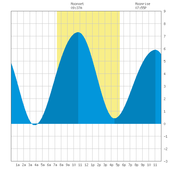Toogoodoo Creek tide chart for Friday, December 29, 2023