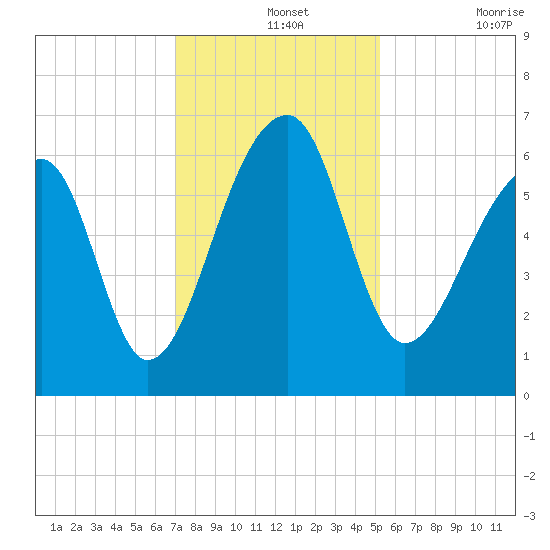 Toogoodoo Creek tide chart for Saturday, December 2, 2023
