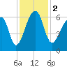 Toogoodoo Creek tide chart for Saturday, December 2, 2023