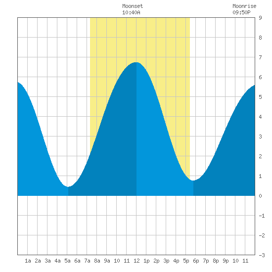 Toogoodoo Creek tide chart for Sunday, December 31, 2023