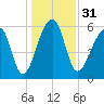 Toogoodoo Creek tide chart for Sunday, December 31, 2023