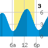 Toogoodoo Creek tide chart for Sunday, December 3, 2023