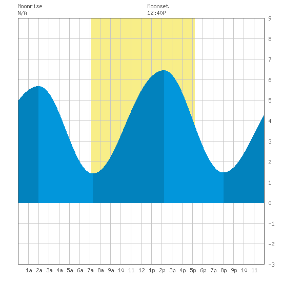 Toogoodoo Creek tide chart for Monday, December 4, 2023